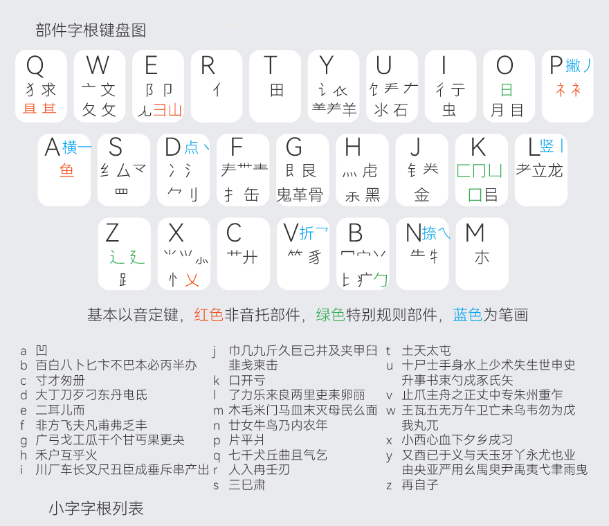 小鹤音部件字根键位图